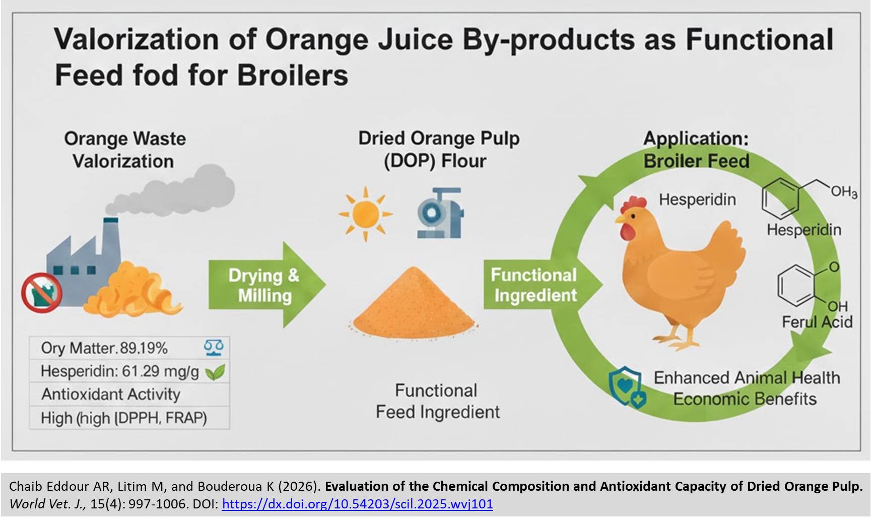 638-Antioxidant_Capacity_of_Dried_Orange_Pulp