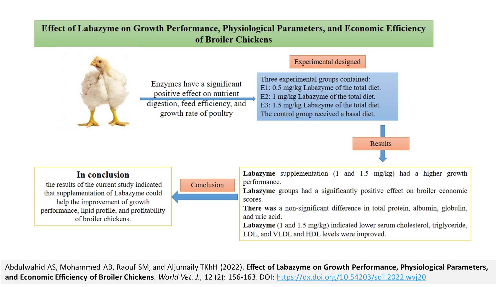 137-Labazyme_on_Growth_Performance_of_Broiler_Chickens