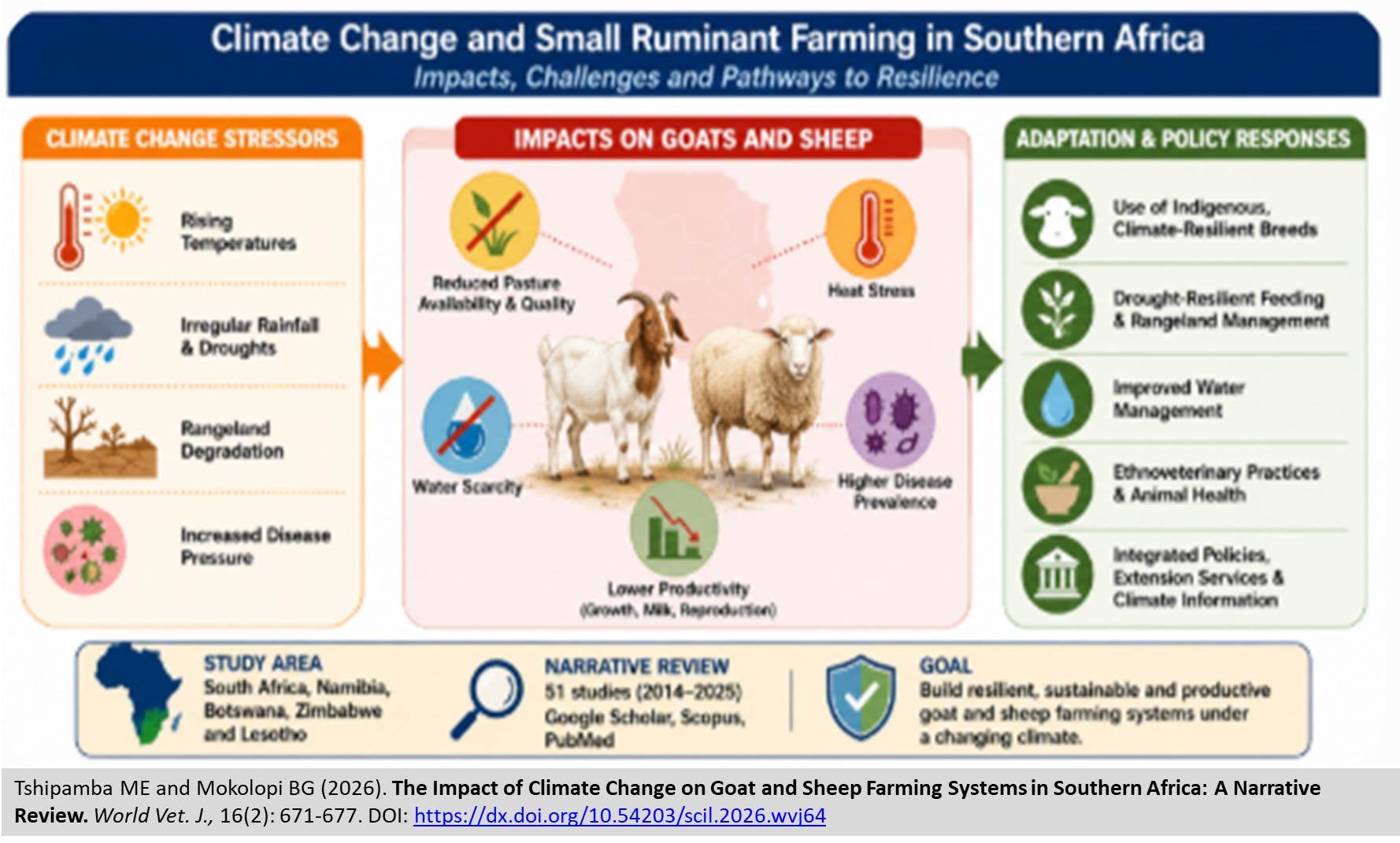 670-Climate_Change_on_Goat_and_Sheep_Farming_Systems_in_Southern_Africa