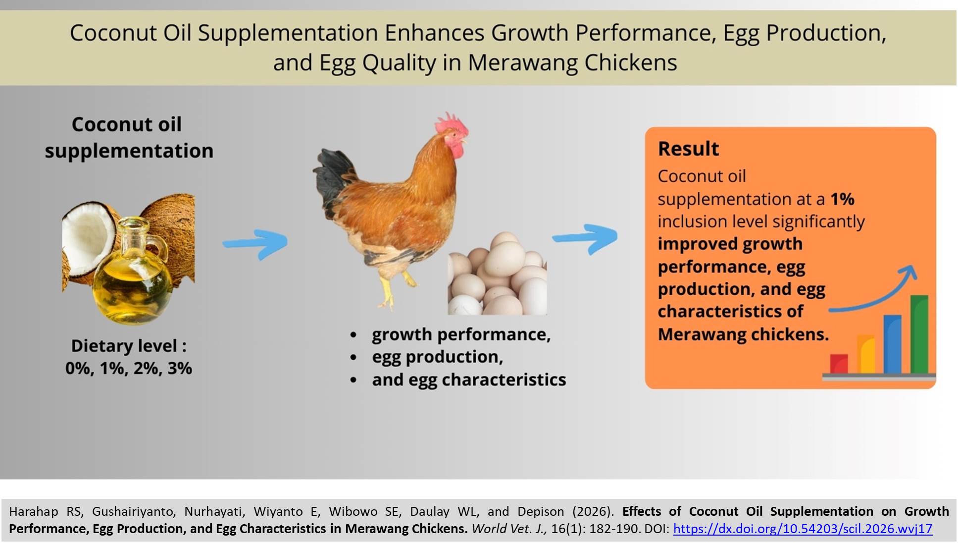 743-Coconut_Oil_Supplementation_in_Merawang_Chickens
