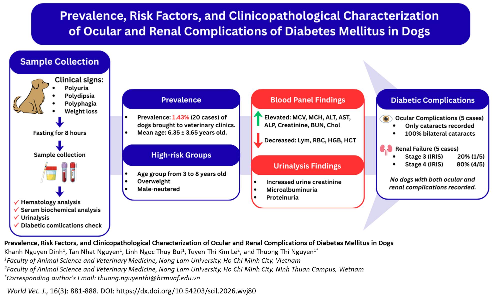 836-Clinicopathological_Characterization_of_Ocular_and_Renal_Complications_of_Diabetes_Mellitus_in_Dogs